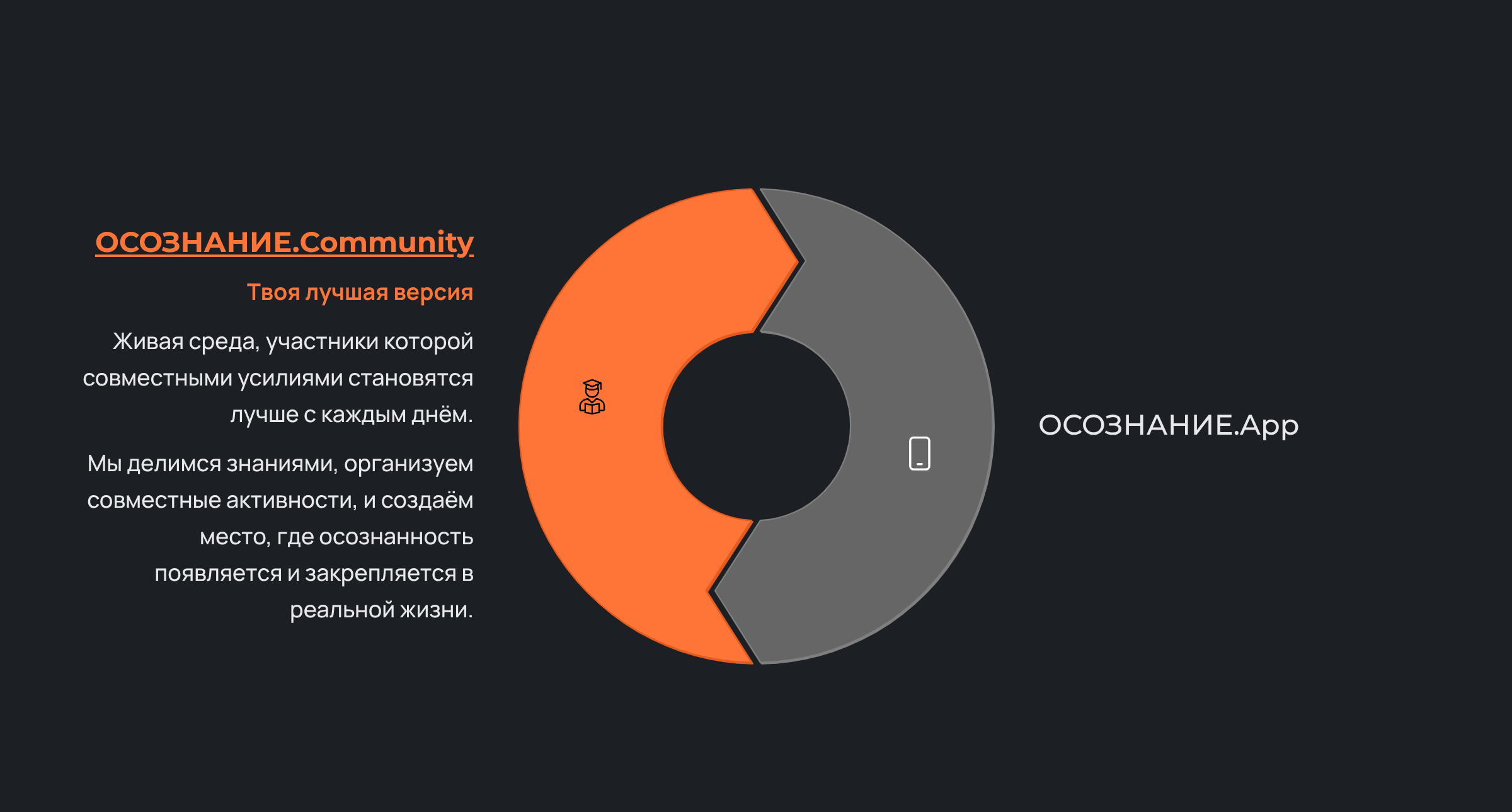 OSOZNANIE Community сектор
